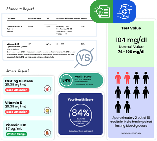 comparison of standard vs smart lab reports showing test values, health scores, and visual insights on glucose and vitamin levels